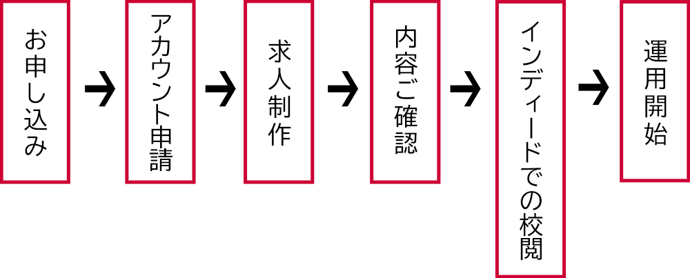 フロー